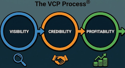 A diagram illustration with three interconnected circular nodes, arranged horizontally. The first node on the left is blue and labeled 'VISIBILITY.' An arrow points from it to the middle orange node labeled 'CREDIBILITY.' Another arrow points from the middle node to the third green node on the right labeled 'PROFITABILITY.' Below each node are smaller icons: a magnifying glass under Visibility, a handshake under Credibility, and a stack of coins with an upward arrow under Profitability. The entire diagram has a flow towards the right, indicating a process. The title 'The VCP Process®' is above the diagram.